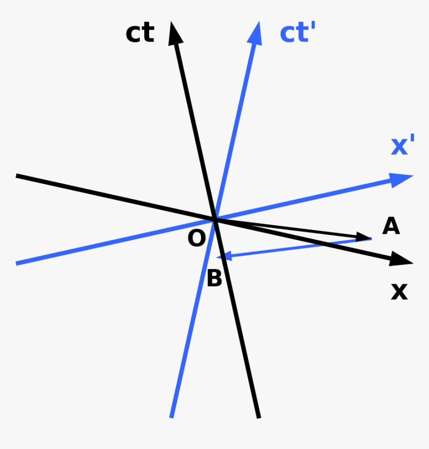 Minkowski Diagram, HD Png Download, Free Download