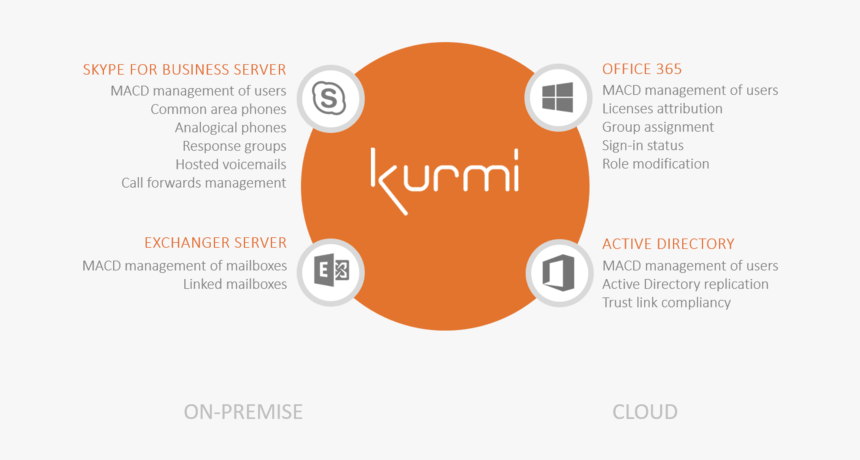 Skype For Business Office 365 Provisioning - Circle, HD Png Download, Free Download