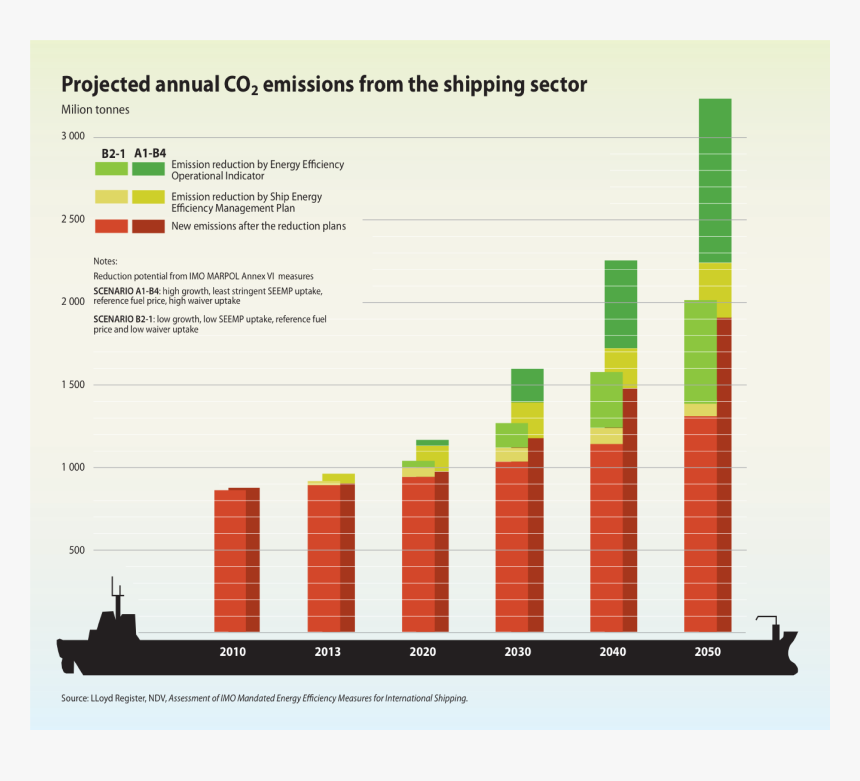 Emissions From Shipping Sector, HD Png Download, Free Download