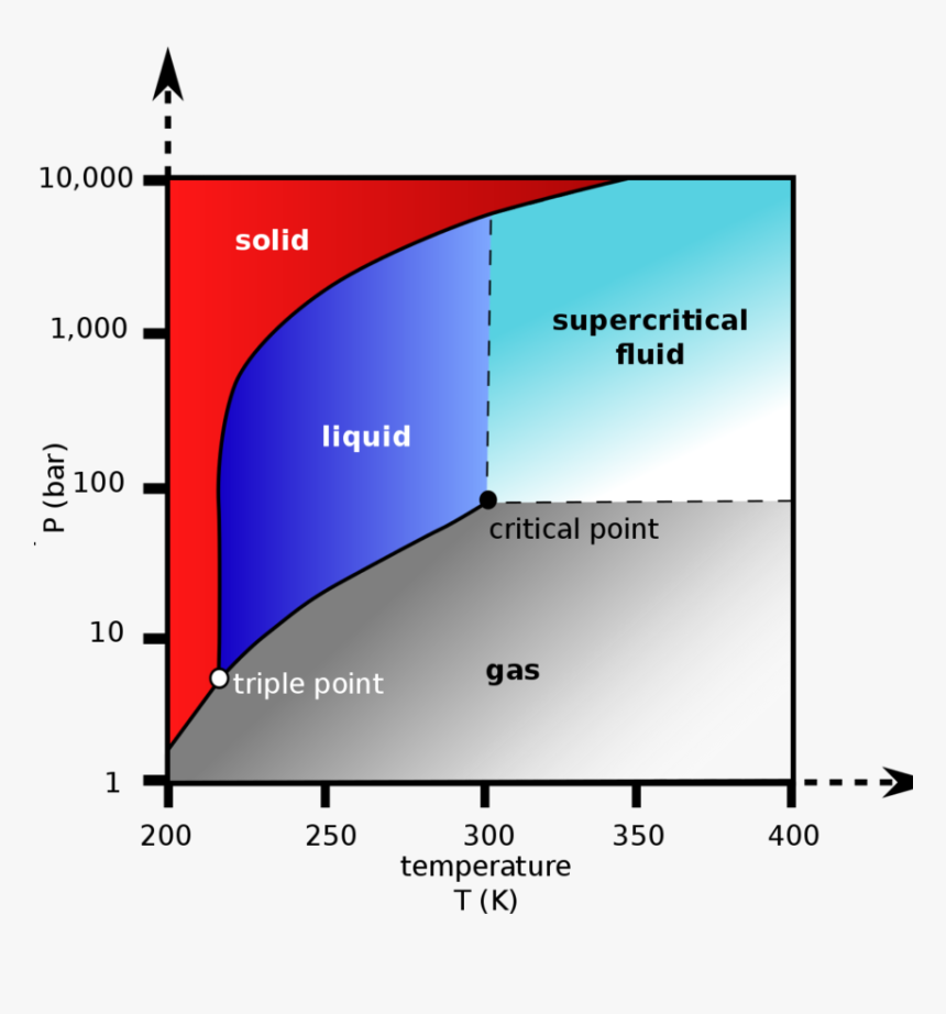 Pressure Temperature Phase Diagram For Co2, HD Png Download, Free Download