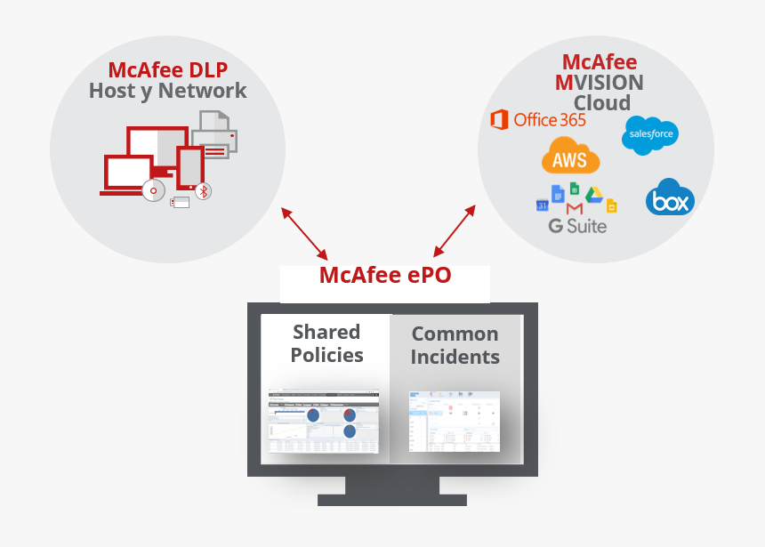 Dlp Casb Img - Programmable Web Api Requests, HD Png Download, Free Download