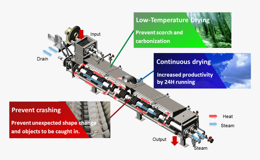 Wood Chips Dryer Characteristics - 木質 チップ 乾燥, HD Png Download, Free Download