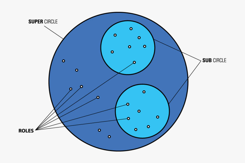 Holacracy Basic Circle Structure, HD Png Download, Free Download