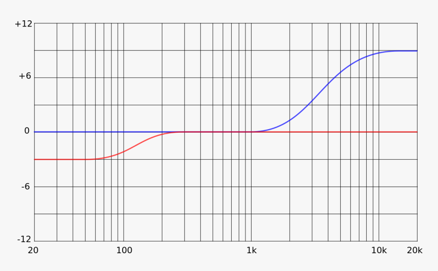 Shelving Equalizer, HD Png Download, Free Download