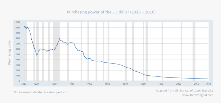 Purchasing Power Of The Us Dollar In The Last 103 Years - Plot, HD Png Download, Free Download