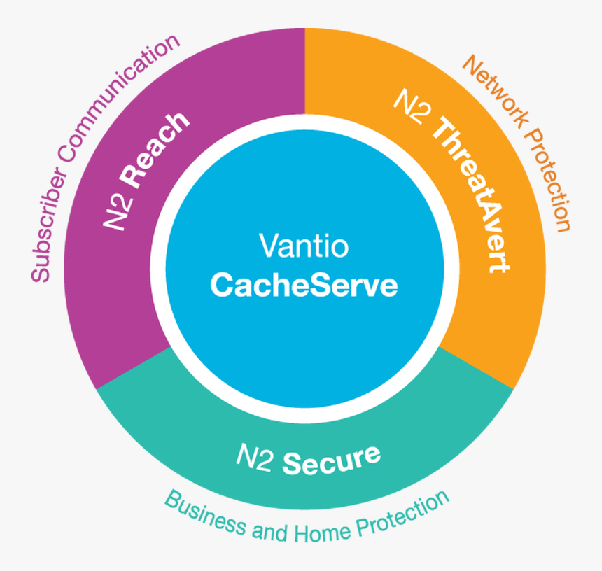 Secure Dns Vantio Cacheserve3 Core - Circle, HD Png Download, Free Download