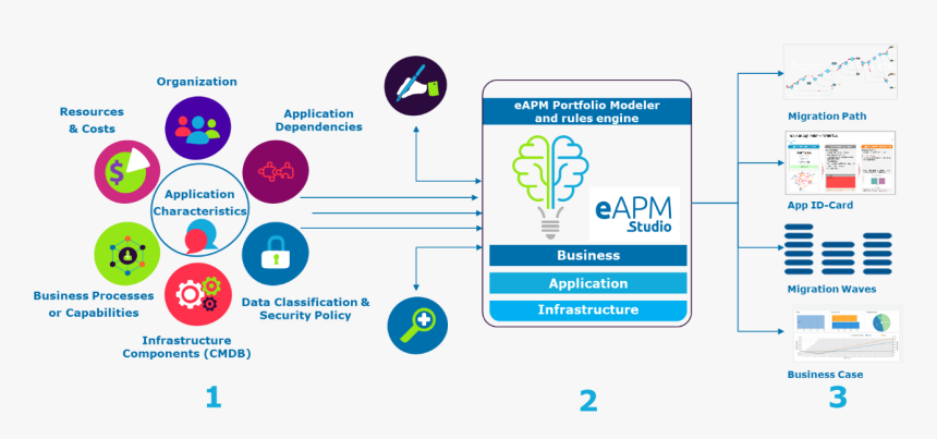 Capgemini Solution Diagram - Capgemini Eapm, HD Png Download, Free Download