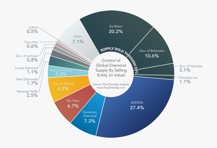 Pie Chart Of Diamond, HD Png Download, Free Download