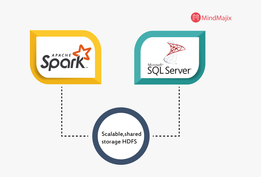 Spark Sql Server - Sql Server 2008, HD Png Download, Free Download