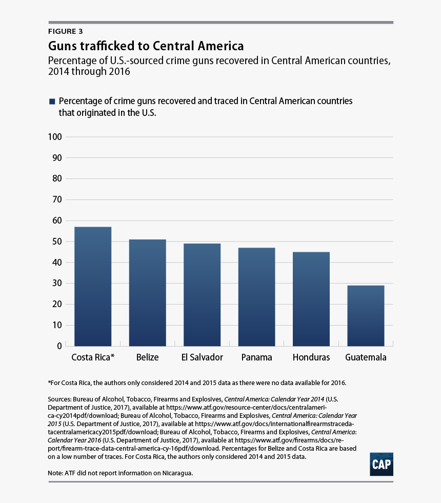 Guns In Central America Infographic, HD Png Download, Free Download