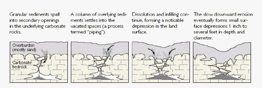 Cover Subsidence Sinkholes Cover Collapse Sinkhole - Sinkhole Formation, HD Png Download, Free Download