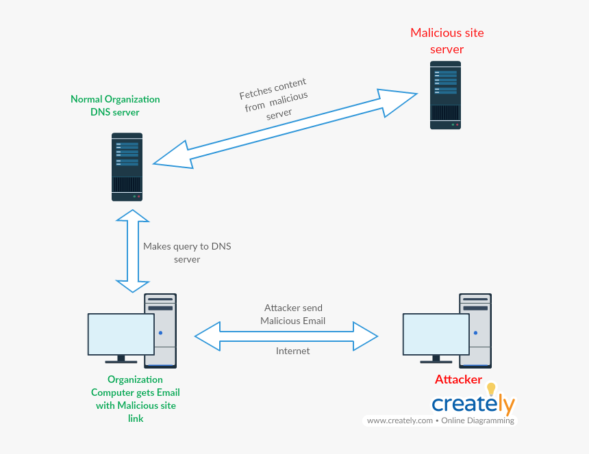 Dns Sinkhole Architecture Diagram, HD Png Download, Free Download