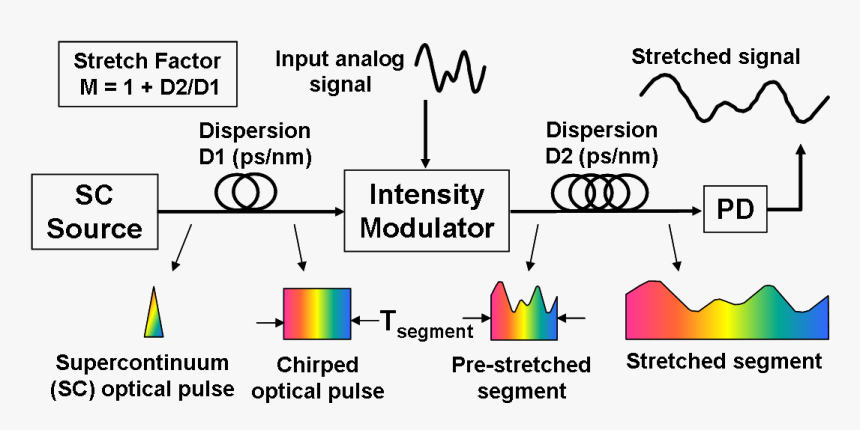 Time Stretch Preprocessor Physics - Analog Fiber Optic Signal, HD Png Download, Free Download