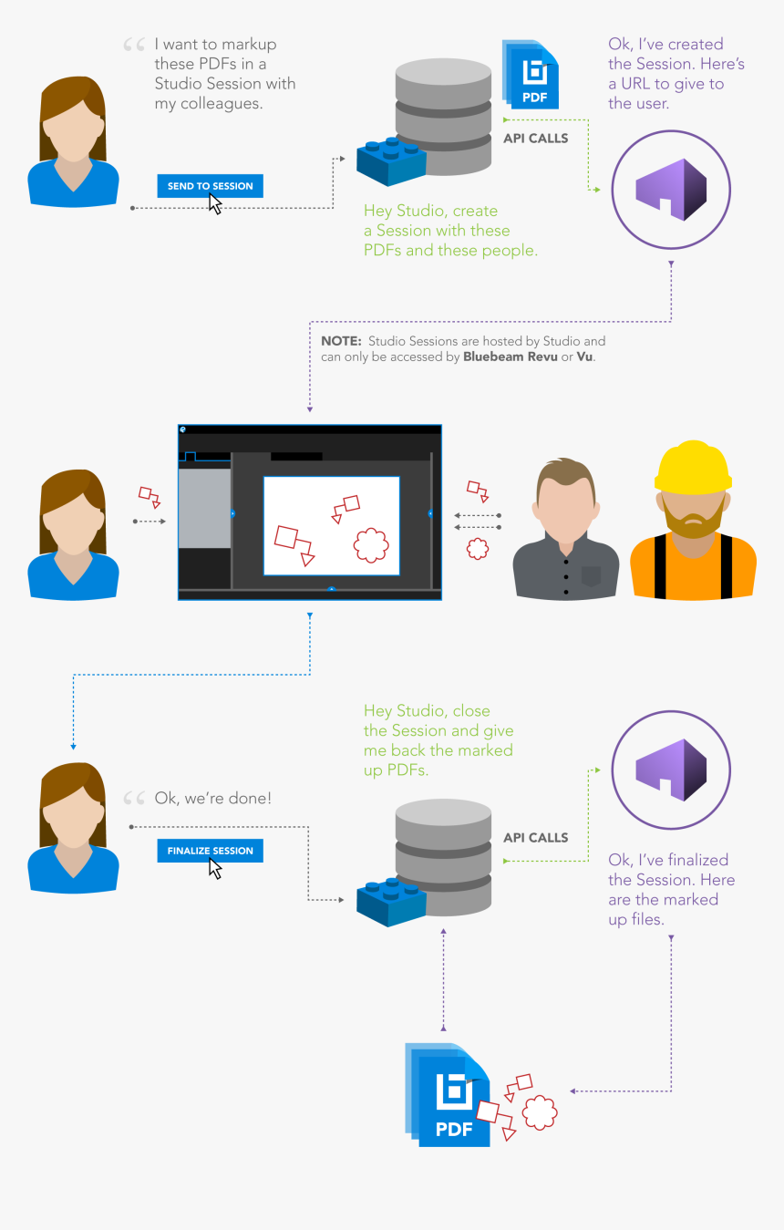 Send To Sessions Roundtrip Diagram - Bluebeam Studio Session Workflow, HD Png Download, Free Download