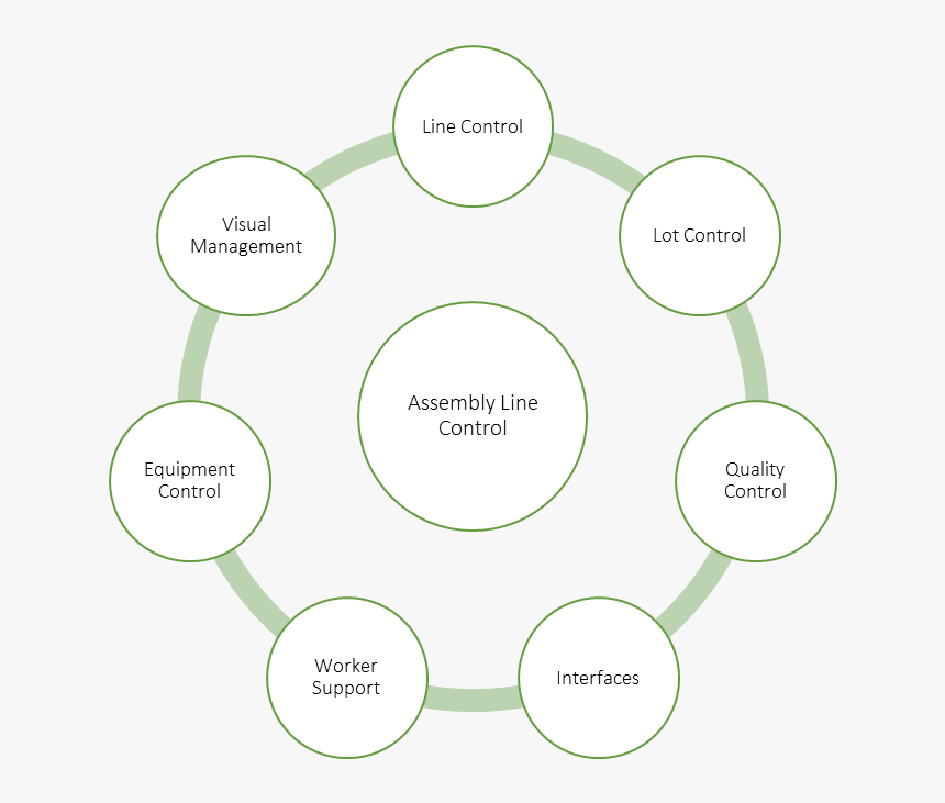 Assembly Line In Production Management, HD Png Download, Free Download