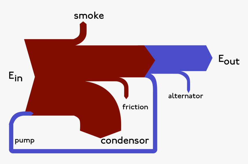 Sankeysteam - Sankey Diagram, HD Png Download, Free Download