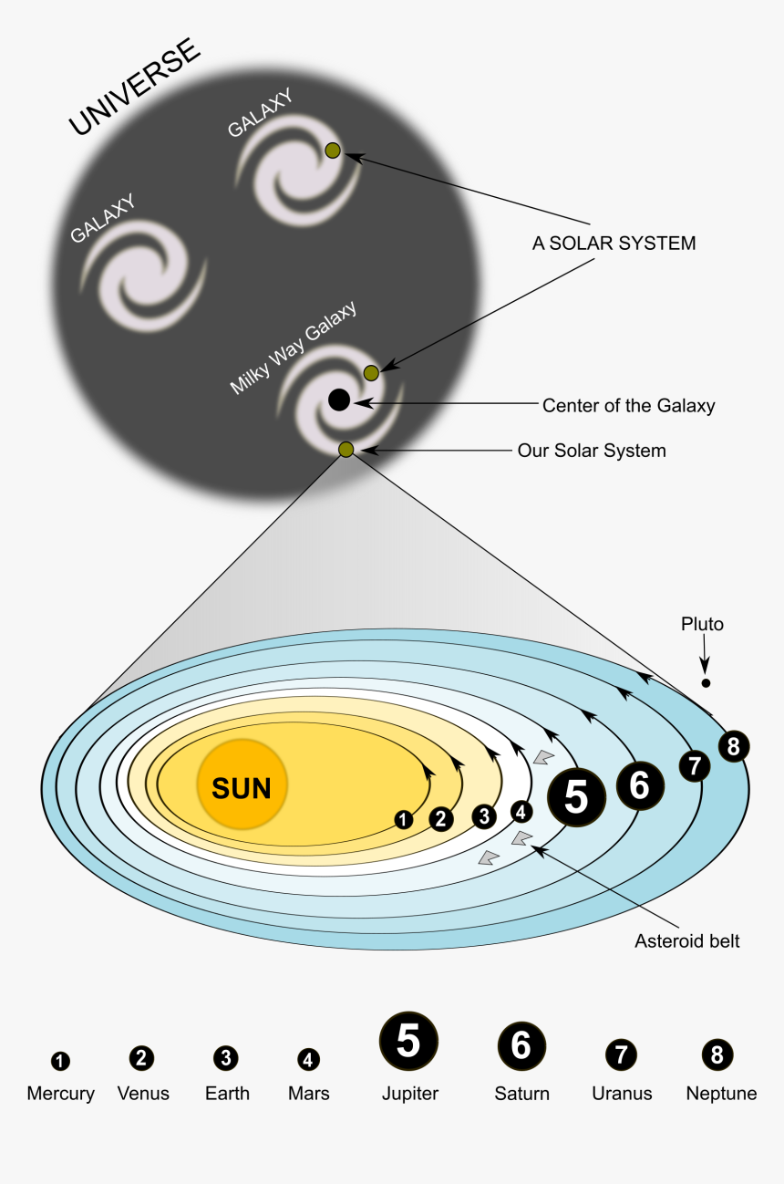 Solar System, HD Png Download, Free Download