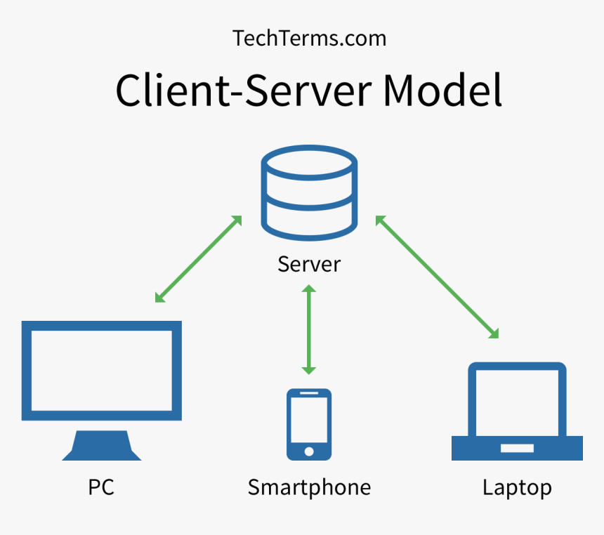 Client Server Model Diagram, HD Png Download, Free Download