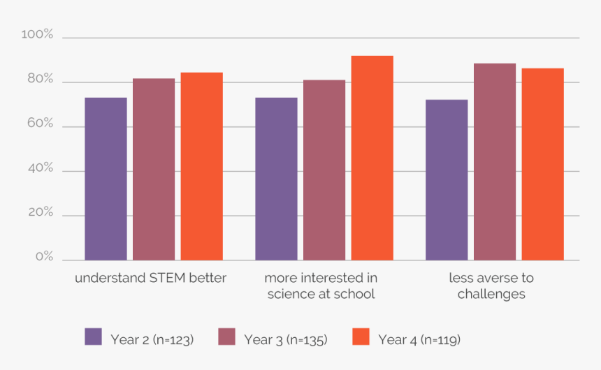 Curiosity Machine Student Impact - Parallel, HD Png Download, Free Download