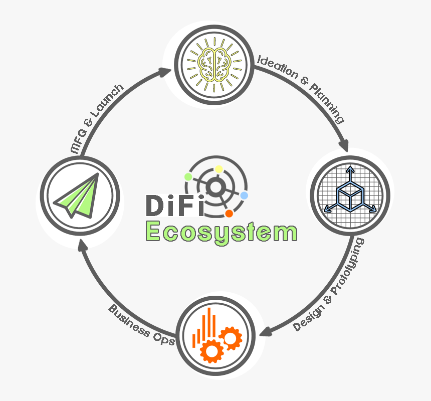 Difi Ecosystem - Circle, HD Png Download, Free Download