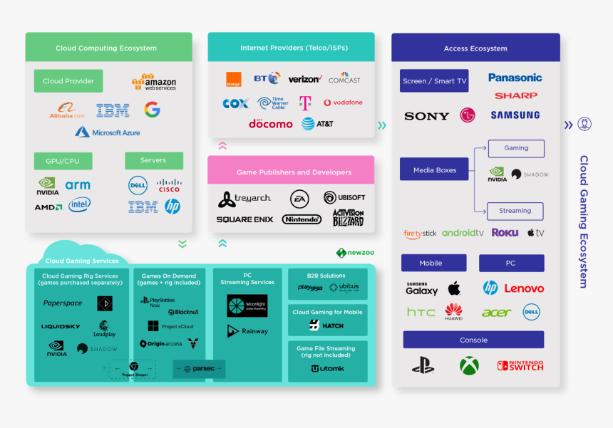 Cloud Gaming Infographic, HD Png Download, Free Download