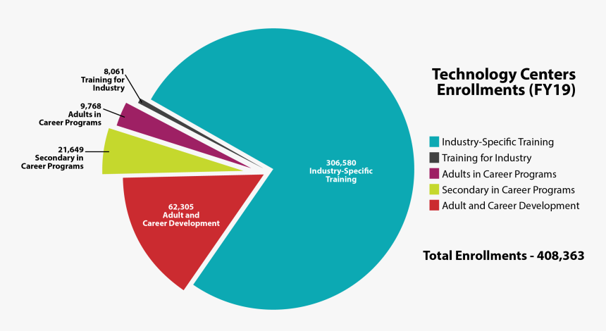 Fy19 Technology Centers Enrollments - E Learning, HD Png Download, Free Download