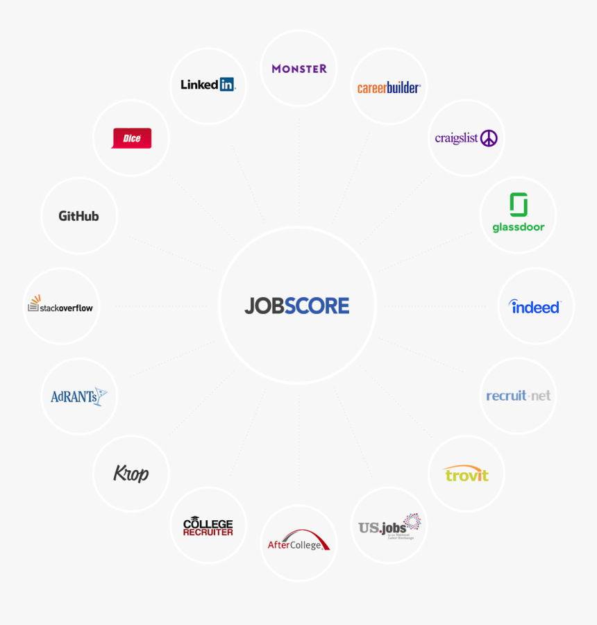 Multiple Job Boards In Small Circles, With Jobscore - Palangos Miesto Savivaldybe Logo, HD Png Download, Free Download