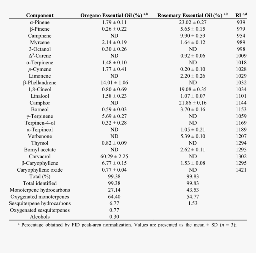 Phytochemical Analysis Of Oregano, HD Png Download, Free Download