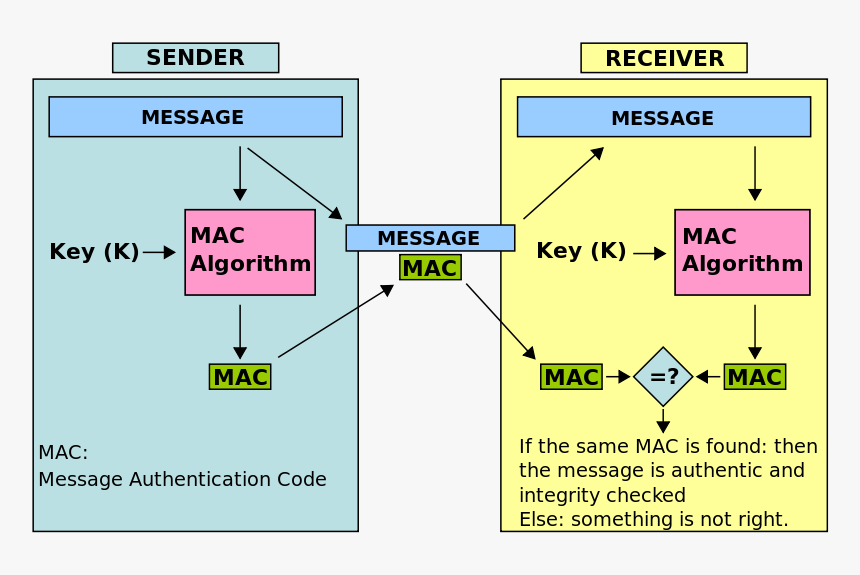 Hmac For Authentication, HD Png Download, Free Download