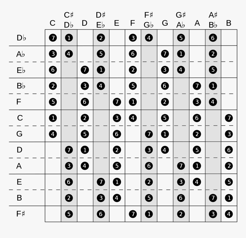 Transparent Scale Pattern Png - Ableton Scale Cheat Sheet, Png Download, Free Download