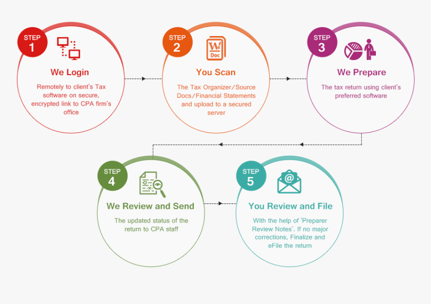 Step By Step Process Of Tax Preparation Services - Tax Outsourcing Services, HD Png Download, Free Download