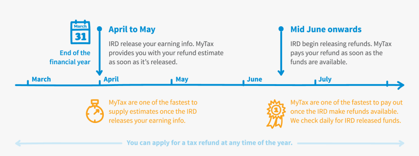 Financial Year Timeline, HD Png Download, Free Download