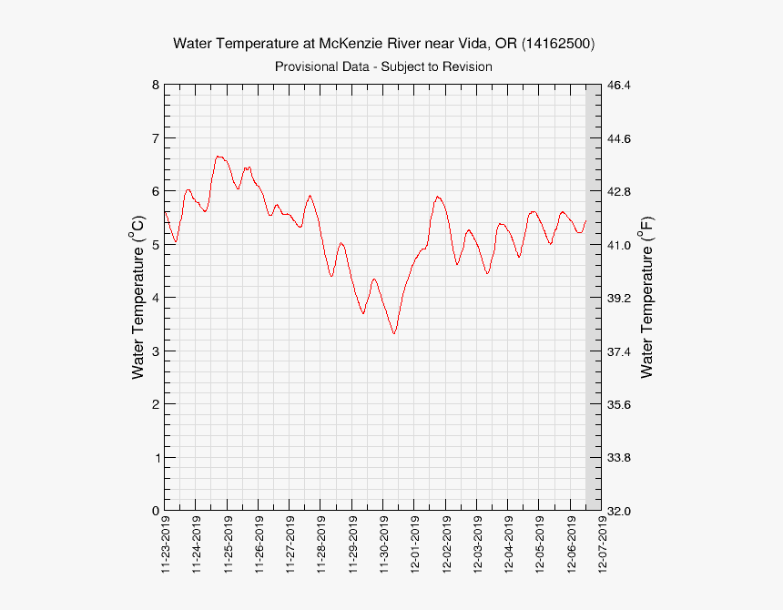 Graph Of Water Temperature - Temperature Of Willamette River, HD Png Download, Free Download