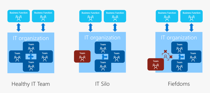 Comparison Of Healthy Teams And Organizational Antipatterns - It Silo, HD Png Download, Free Download