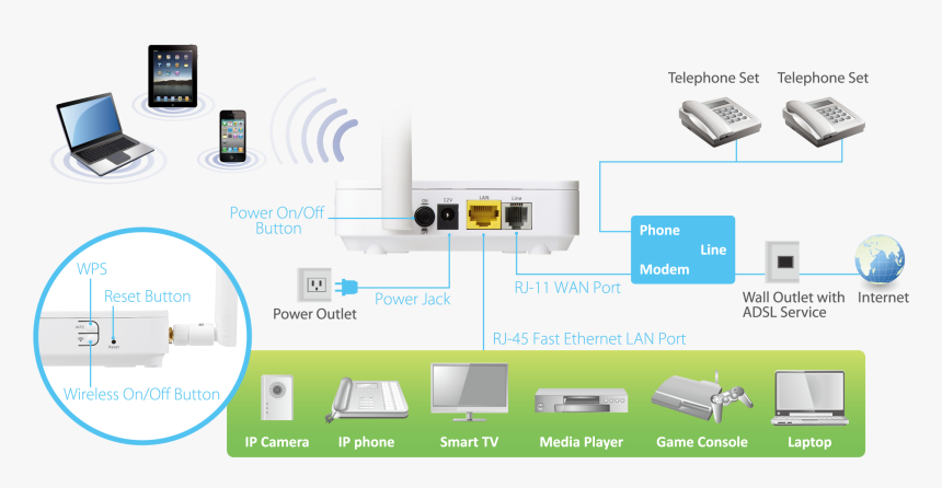 Edimax N150 Wireless Adsl Modem Router Ar-7182wna B - Adsl Modem Interfaces, HD Png Download, Free Download