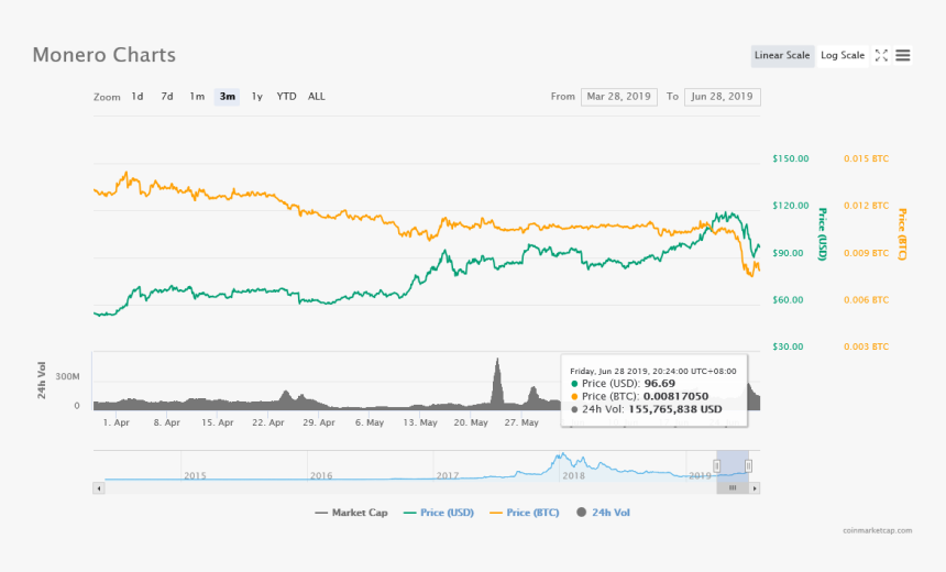 Monero June 28-2019 - Disney Market Value, HD Png Download, Free Download