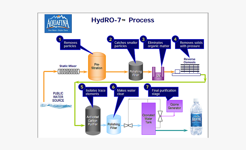 Aquafina Water Filtration Process, HD Png Download, Free Download