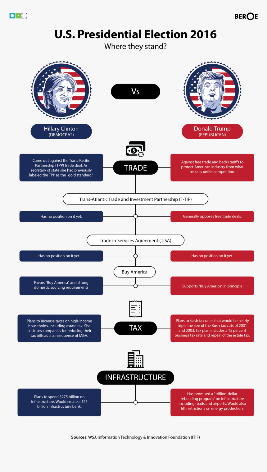 Hillary Vs Trump Where They Stand, HD Png Download, Free Download