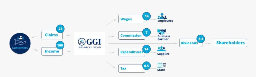 Share Valure Img - Organization Structure Of Grand Guardian Insurance, HD Png Download, Free Download