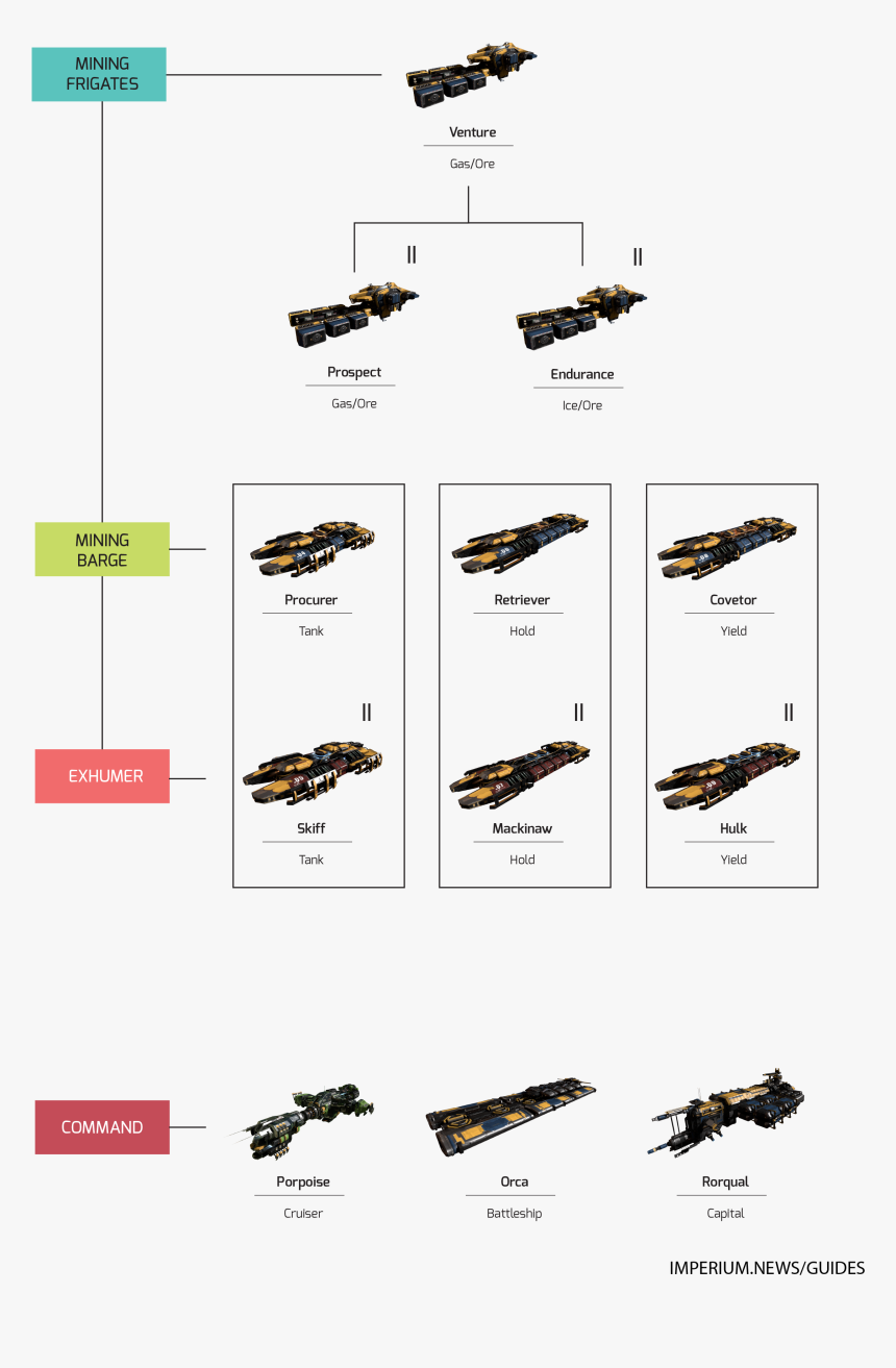 Eve Online Mining Ships Tree, HD Png Download, Free Download