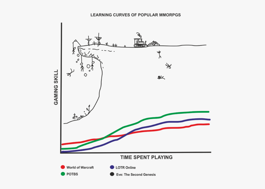 Clip Art Mmo - Rust Vs Go Learning Curve, HD Png Download, Free Download