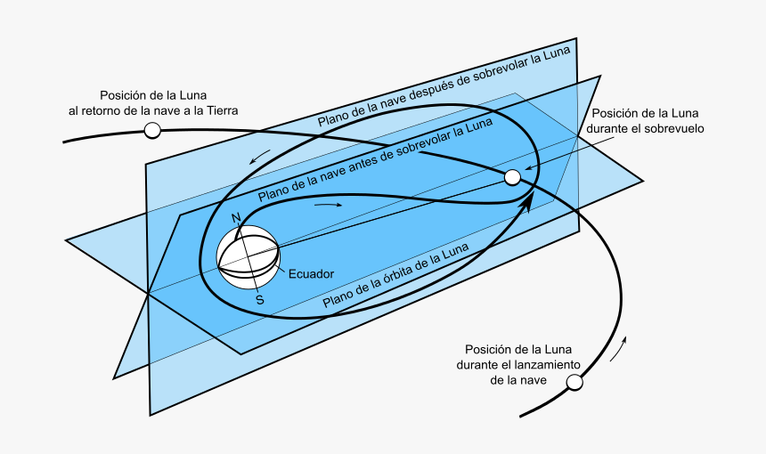 Luna3 Trajectory Esp - Luna 3 Gravity Assist, HD Png Download, Free Download