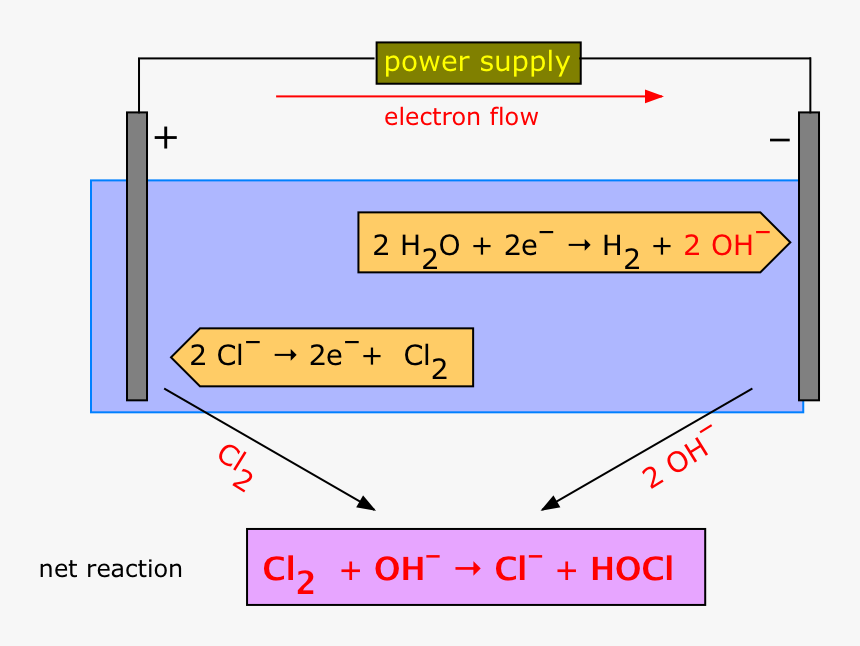 Water Electrolysis Nacl - Nacl Water Electrolysis, HD Png Download, Free Download