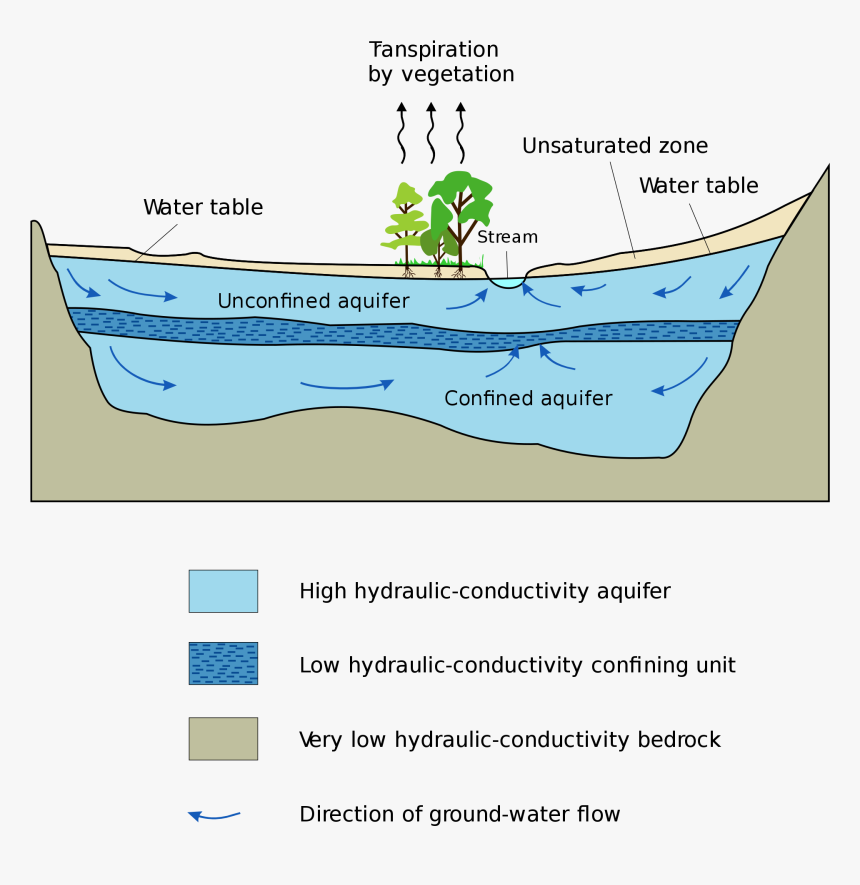 Groundwater, HD Png Download, Free Download