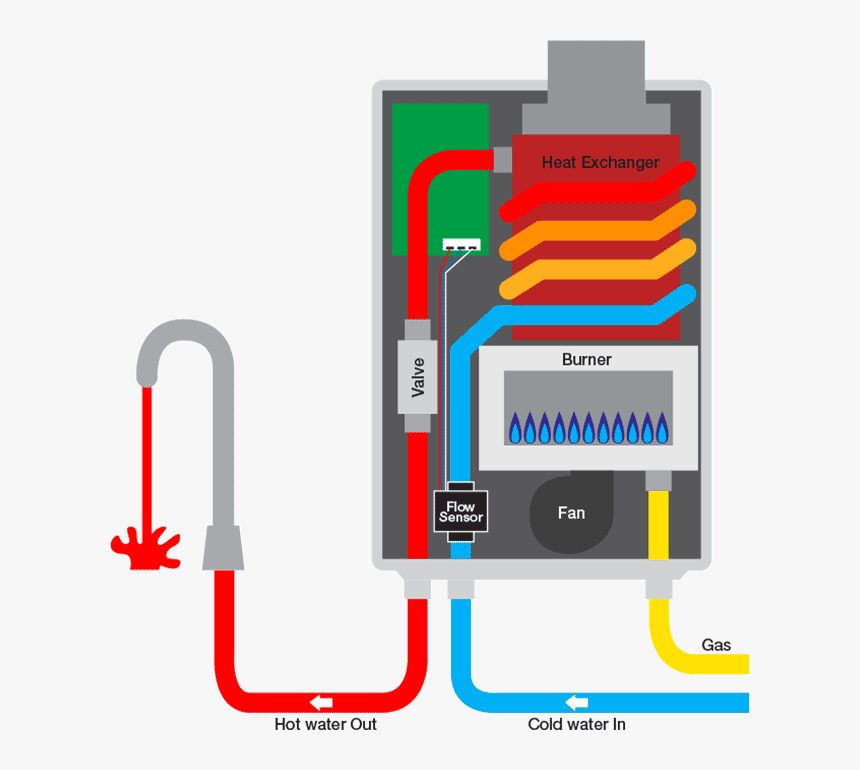 Transparent Water Flow Png - Continuous Flow Hot Water System, Png Download, Free Download
