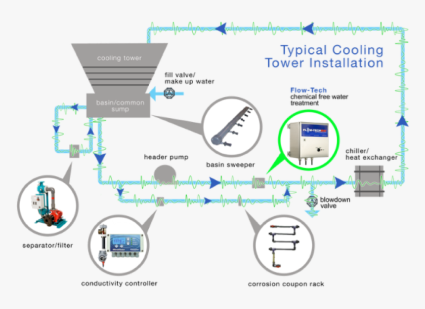 Cooling Tower Coupon Racks, HD Png Download, Free Download