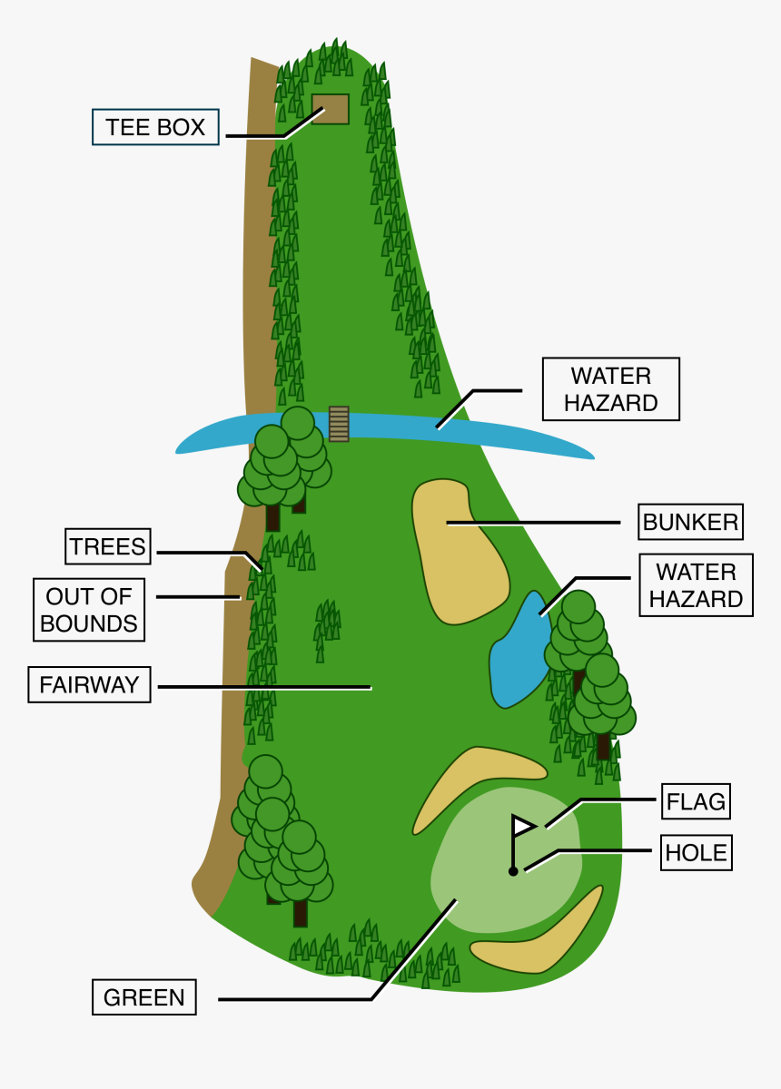Areas Of The Golf Course, HD Png Download, Free Download