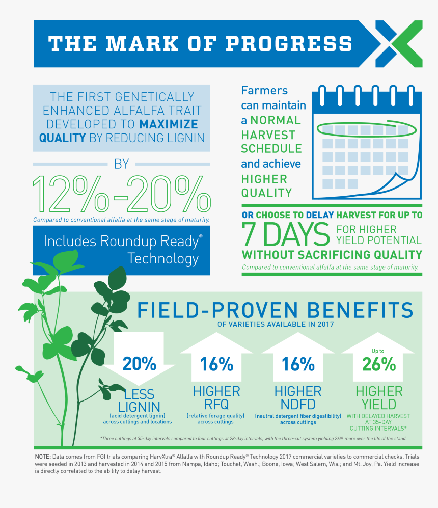 58557 Harvxtra Infographic V17 - Harvxtra Alfalfa, HD Png Download, Free Download