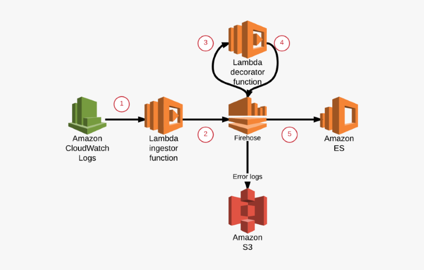 Aws Security Group Logo, HD Png Download, Free Download