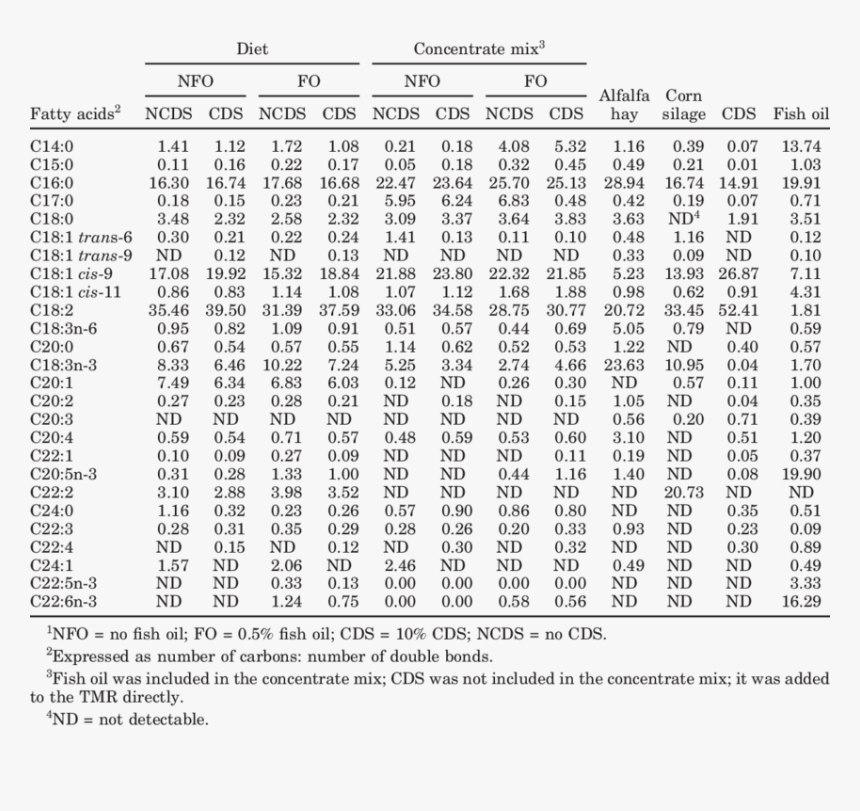 Alfalfa Fatty Acid Composition, HD Png Download, Free Download